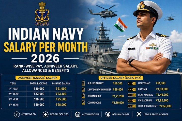 Indian Navy Salary Per Month 2026 rank-wise salary and Agniveer pay structure
